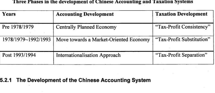 Table 5.1Three Phases in the development of Chinese Accounting and Taxation Systems