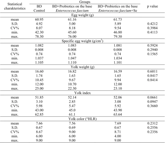 Table 1. Influence of probiotic preparation on the base Enterococcus faecium and probiotic preparation on the base  Enterococcus faecium enriched with selenium addition into laying hens feed mixture 
