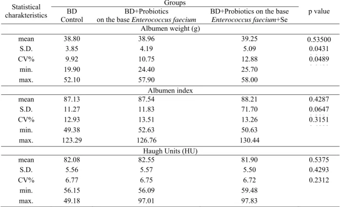 Table 2. Influence of probiotic preparation on the base Enterococcus faecium and probiotic preparation on the base  Enterococcus faecium enriched with selenium addition into laying hens feed mixture on the alterations  