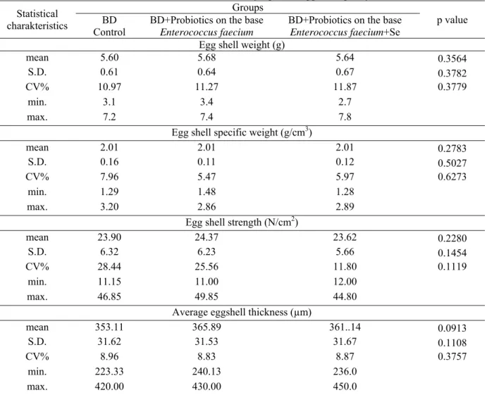 Table 3 Influence of probiotic preparation on the base Enterococcus faecium and probiotic preparation on the base  Enterococcus faecium enriched with selenium addition into laying hens feed mixture  
