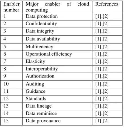 Table 1. Major enablers of cloud computing 