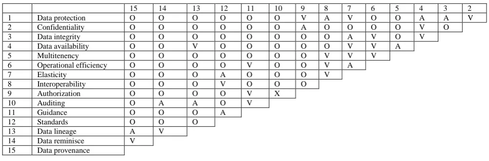 Table 2: structural Self Interaction Matrix (SSIM) 