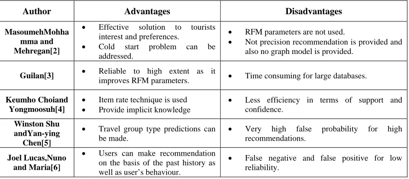 Table 2: Comparison of different techniques