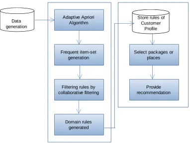 Figure 2: Architecture of proposed system  