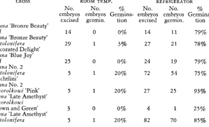 Table  IV shows  germination  percentages  of embryos  after  ten  weeks  refrigerator  storage  compared  with  checks  which  were  kept  at  room  temperature  for  the  sqme  period of time