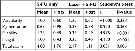 Table 2 Results of VSS: 5-FU vs the combined approach (laser + 5-FU)
