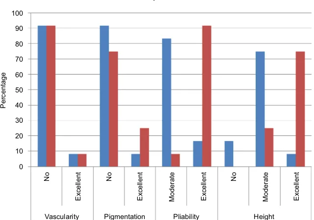 Figure 1 Comparison between 5-FU alone and laser Abbreviation:+ 5-FU according to percentage of improvement in vascularity, pigmentation, pliability, and height