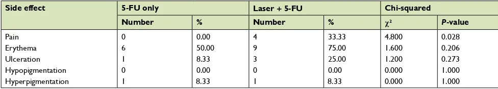 Table 6 Comparison between 5-FU only and laser + 5-FU regarding side effects