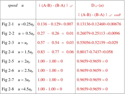Fig 2-1  u =0.25up 