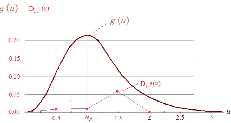 Fig 2 (1) Graph of the contributions of  = -15o with different speeds 