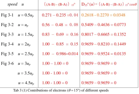 Fig 3-1  u = 0.5up 