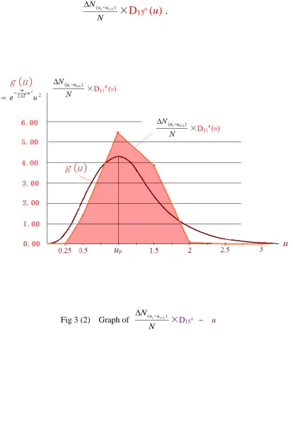 Fig 3 (2)  Graph of 