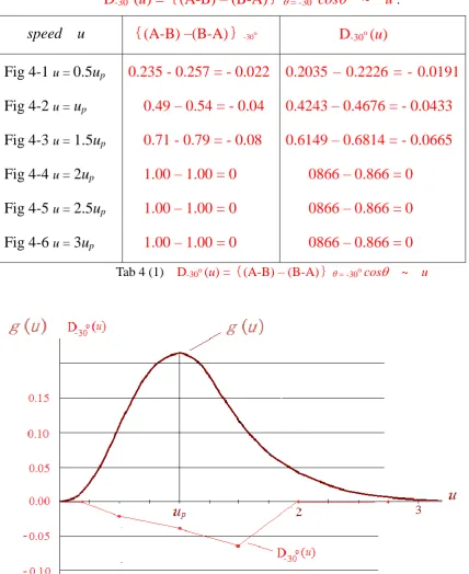 Fig 4-1 u = 0.5up 