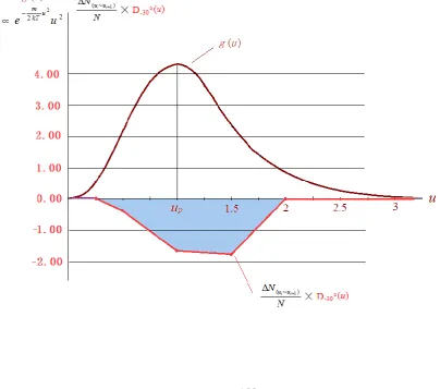 Fig 4(2) is the corresponding graph, the contributions of thermal 