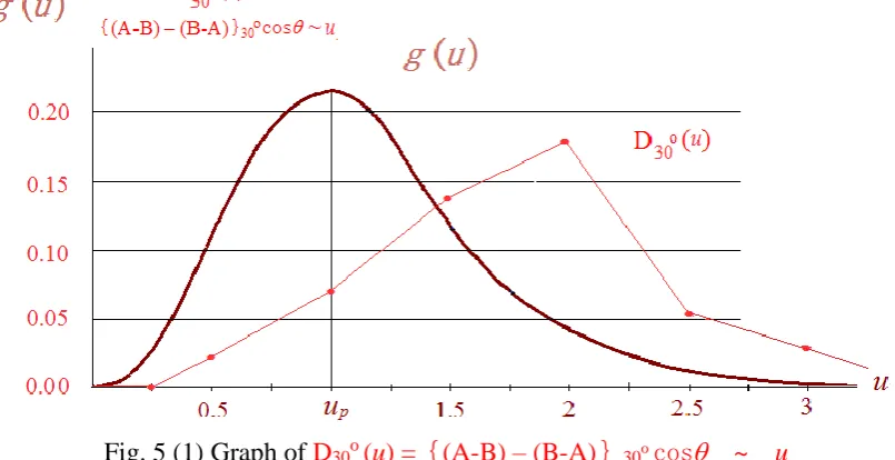 Fig 5-8  u = 4.5up 