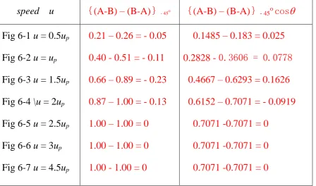 Fig 6-1 u = 0.5up 
