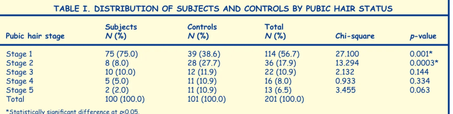 TABLE I. DISTRIBUTION OF SUBJECTS AND CONTROLS BY PUBIC HAIR STATUS