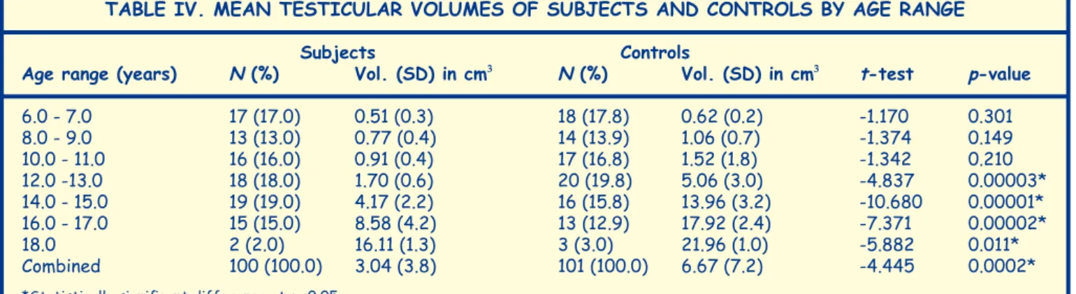 TABLE II. DISTRIBUTION OF SUBJECTS AND CONTROLS BY GENITAL MATURITY STAGE