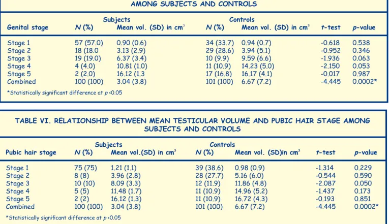 TABLE V. RELATIONSHIP BETWEEN MEAN TESTICULAR VOLUME AND GENITAL MATURITY STATUS  AMONG SUBJECTS AND CONTROLS