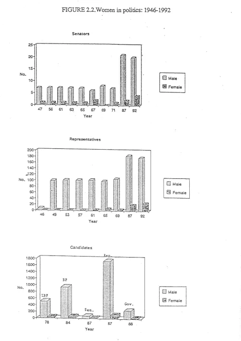 FIGURE 2.2.Wornen in politics: 1946-1992 