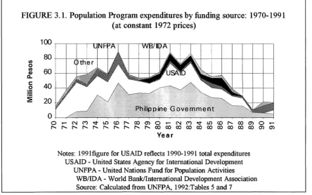 FIGURE 3.1. Population Program expenditures by :funding source: 1970-1991 (at constant 1972 prices) 