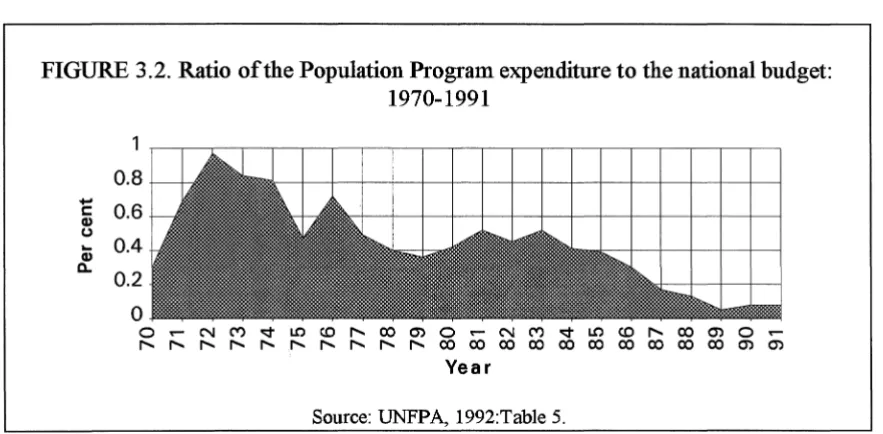 FIGURE 3.2. Ratio of the Population Program expenditure to the national budget: 1970-1991 