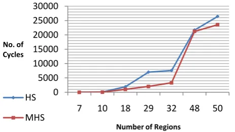 Figure 11: Difference in elapsed time between HS and MHS algorithms  