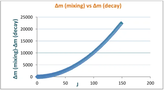 Figure 1: Mixing and decay contributions to the disintegration mechanism.  