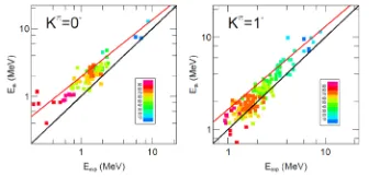Figure 1. (Color online) Experimental – theoretical comparisonpanel) andof the energy of the low-energy vibrational states Kπ = 0− (left Kπ = 1− (right panel)
