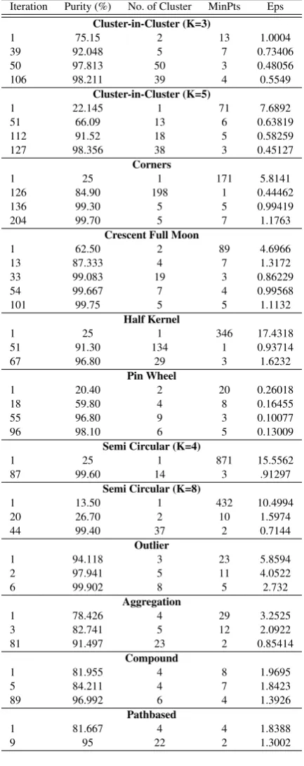 Table 3. BDE-DBSCAN without Tournament Selection