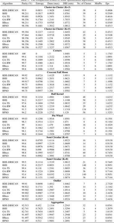 Table 5. The comparison results of some optimization algorithms