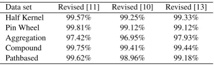 Table 6. The purity of revised versions of DBSCAN