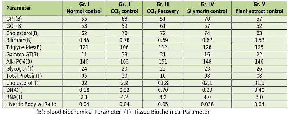 Table I: DAILY DOSE REGIME 