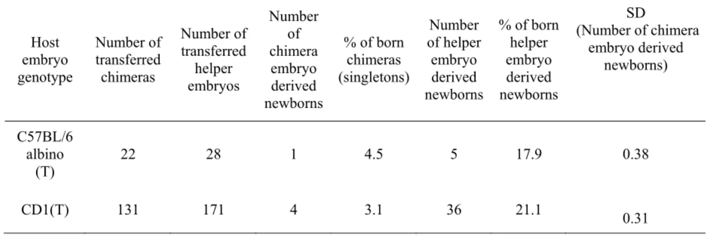 Table 1. Examination the effect of the host embryo genotype 