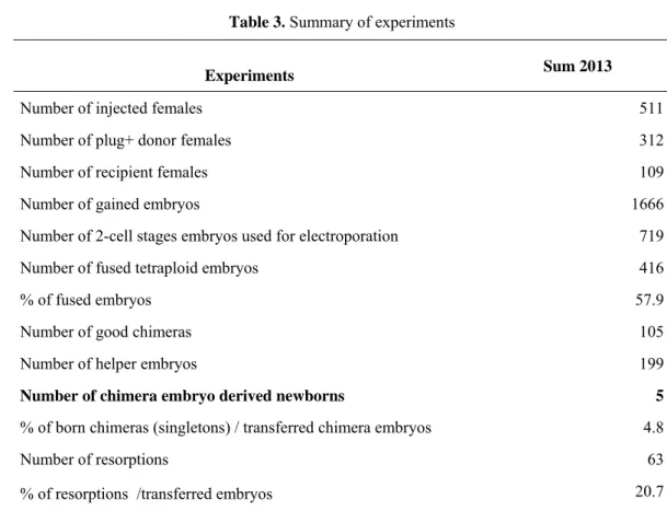 Table 3. Summary of experiments  