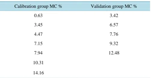 Table 1. Moisture concentration levels of calibration and validation groups of wood pellets