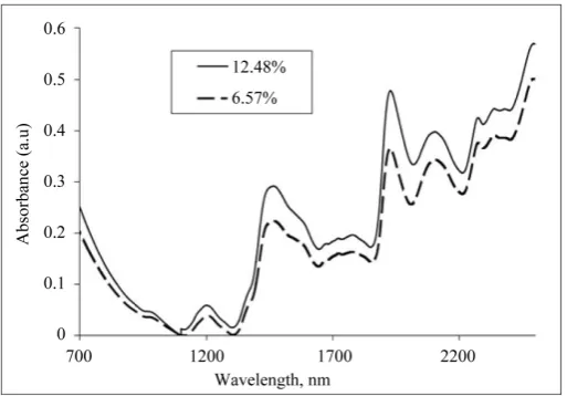 Figure 1. NIR absorption spectra of wood pellets at different moisture concentration.                                               
