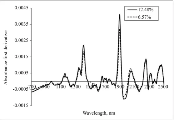 Figure 2. Derivative curves of NIR absorption spectra of wood pellets at dif-ferent moisture concentration