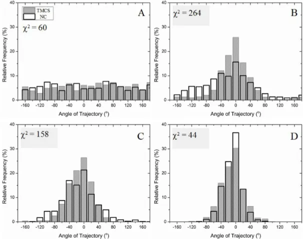 Figure 4. Distribution of angular sliding directions of actin filaments on model surfaces, i.e., NC