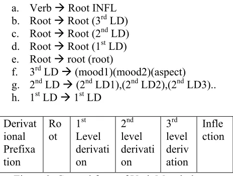 Figure 2. General form of Verb Morphology 