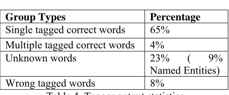 Table 4. Tagger output statistics 