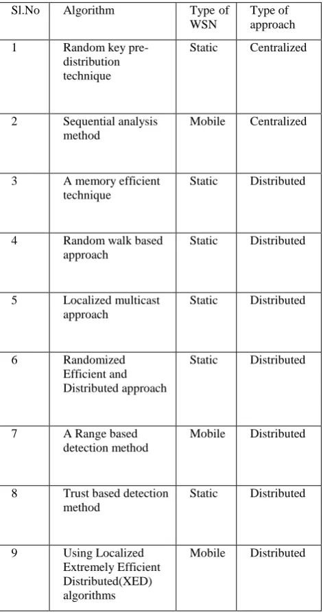 Table 2: Various algorithms to detect clones 