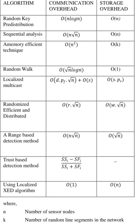 Table 3: Performance evaluation 