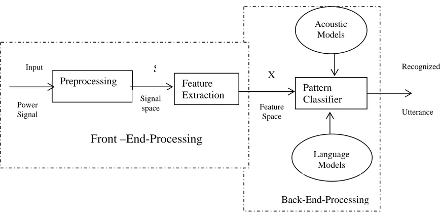 Figure 1.  Architecture of ASR