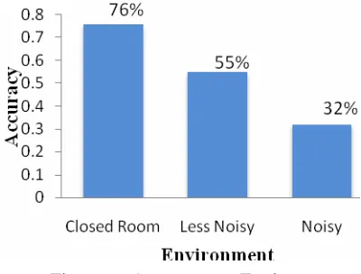 Figure 5.  Accuracy vs. Words 