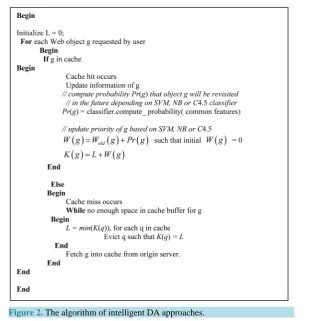 Figure 2. The algorithm of intelligent DA approaches.                     
