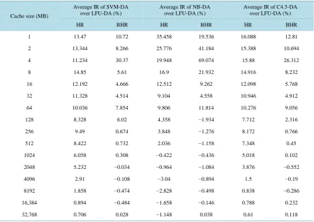 Table 3. The average IRs (%) achieved by intelligent DA approaches over conventional LFU-DA
