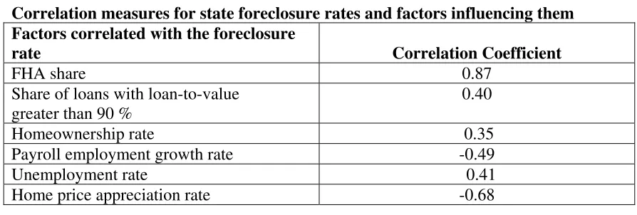 Table 4 Correlation measures for state foreclosure rates and factors influencing them  