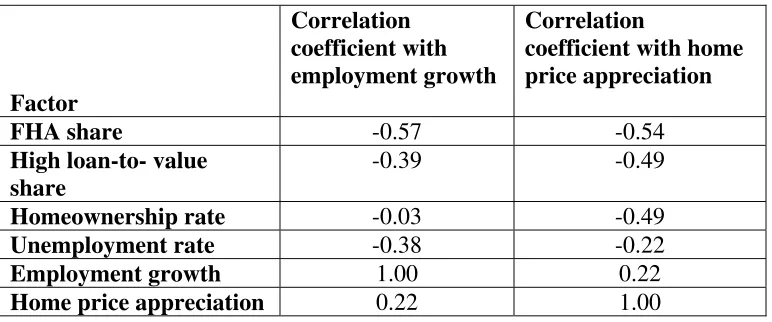 Table 5 Correlation of the state payroll employment rate and house price appreciation rate 