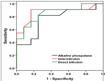 Figure 1: Comparison between rejection and  recurrence cases as regards to bilirubin.  Table 3:  Diagnostic characteristics of total and direct 